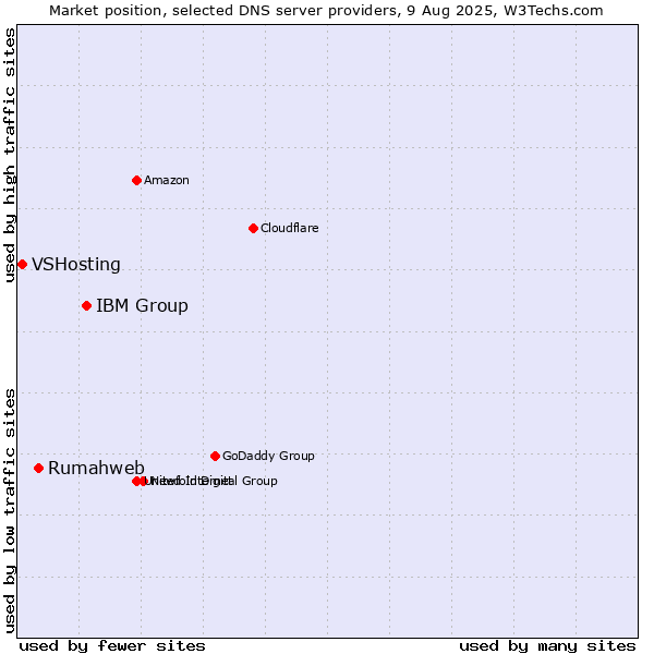 Market position of IBM Group vs. Rumahweb vs. VSHosting