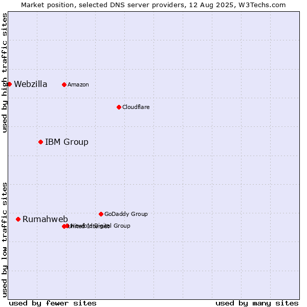 Market position of IBM Group vs. Rumahweb vs. Webzilla