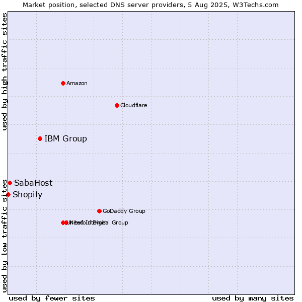 Market position of IBM Group vs. SabaHost vs. Shopify
