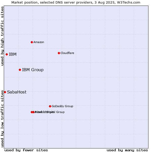 Market position of IBM Group vs. IBM vs. SabaHost