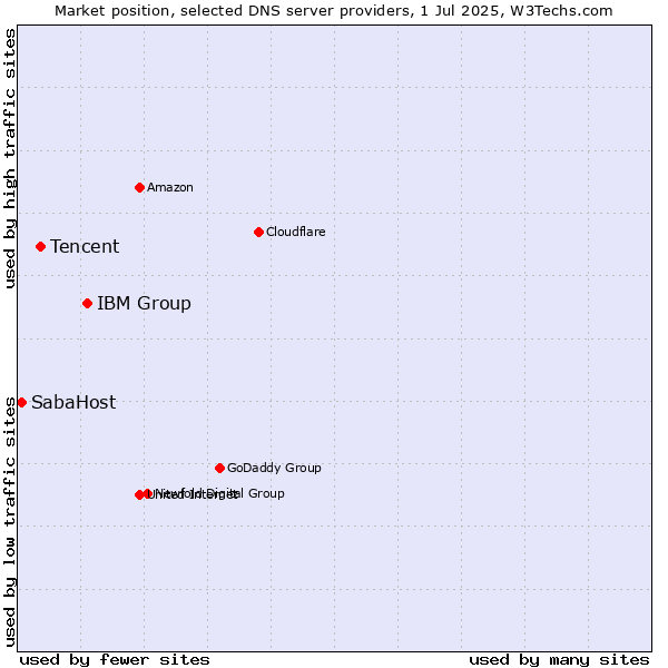 Market position of IBM Group vs. Tencent vs. SabaHost
