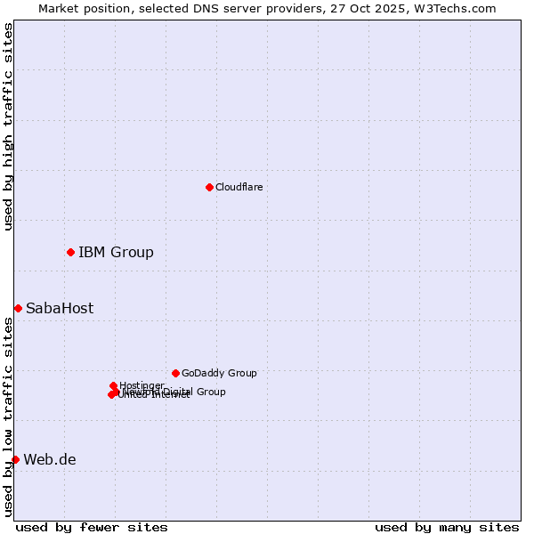 Market position of IBM Group vs. SabaHost vs. Web.de