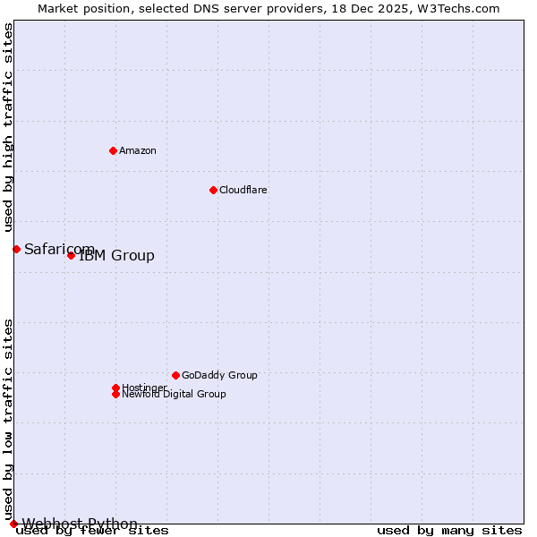 Market position of IBM Group vs. Safaricom vs. Webhost Python