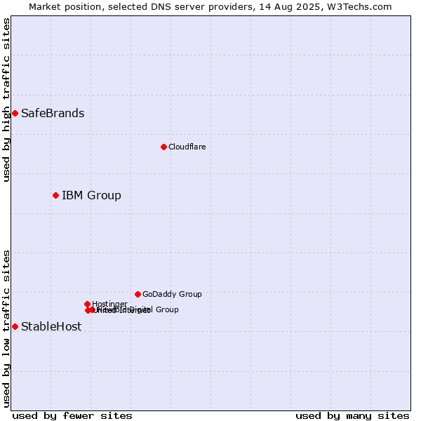 Market position of IBM Group vs. StableHost vs. SafeBrands