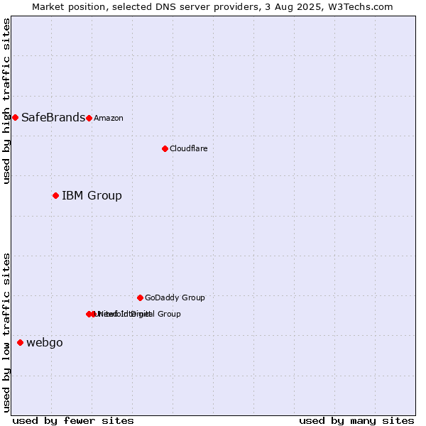 Market position of IBM Group vs. webgo vs. SafeBrands
