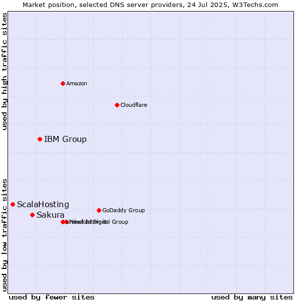 Market position of IBM Group vs. Sakura vs. ScalaHosting