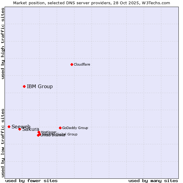 Market position of IBM Group vs. Sakura vs. Seeweb