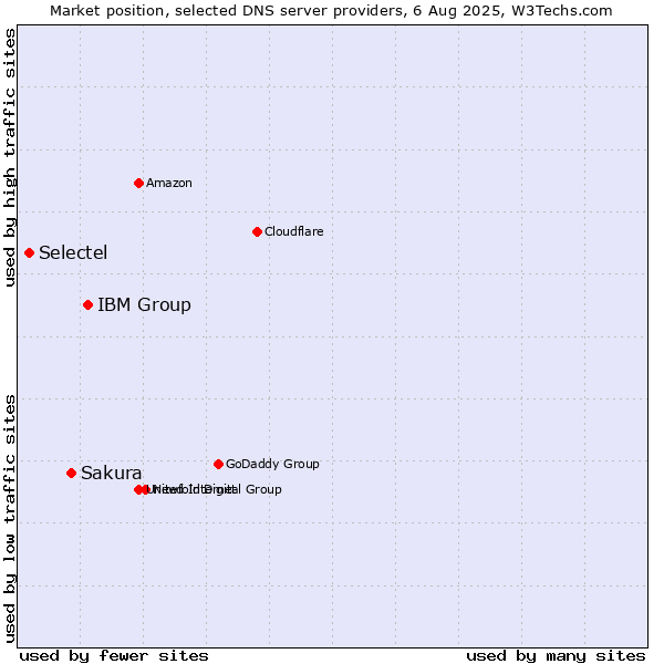 Market position of IBM Group vs. Sakura vs. Selectel