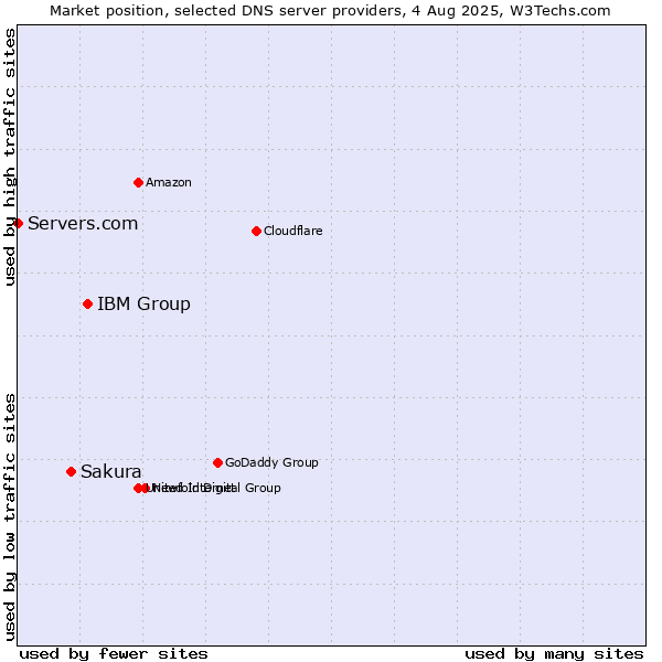 Market position of IBM Group vs. Sakura vs. Servers.com
