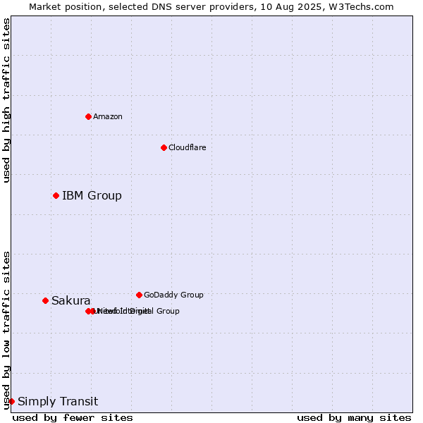 Market position of IBM Group vs. Sakura vs. Simply Transit