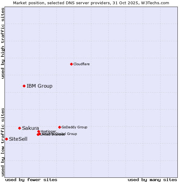 Market position of IBM Group vs. Sakura vs. SiteSell