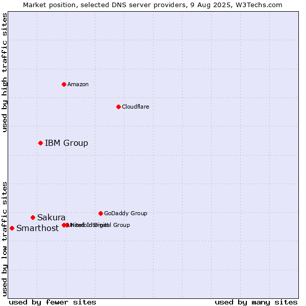 Market position of IBM Group vs. Sakura vs. Smarthost