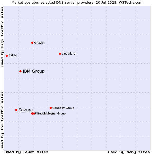 Market position of IBM Group vs. Sakura vs. IBM