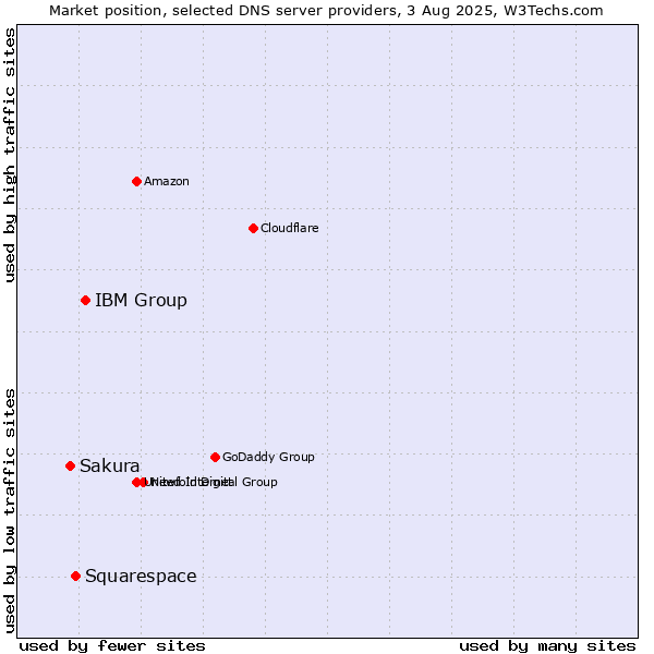 Market position of IBM Group vs. Squarespace vs. Sakura