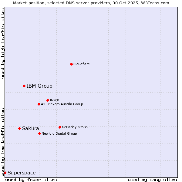 Market position of IBM Group vs. Sakura vs. Superspace