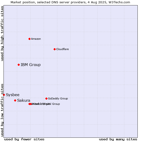 Market position of IBM Group vs. Sakura vs. Sysbee