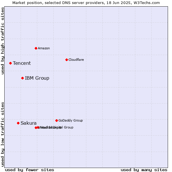 Market position of IBM Group vs. Sakura vs. Tencent