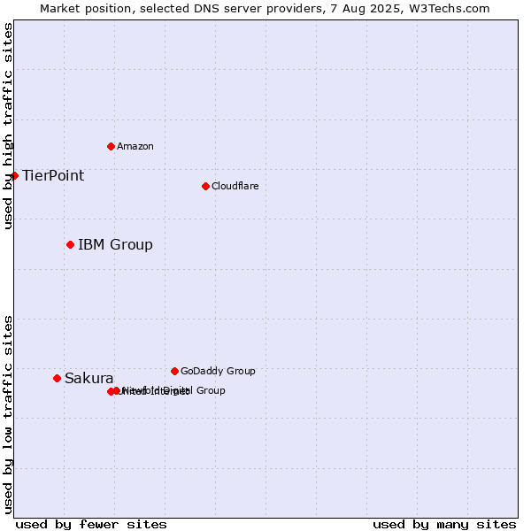 Market position of IBM Group vs. Sakura vs. TierPoint