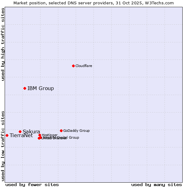 Market position of IBM Group vs. Sakura vs. TierraNet