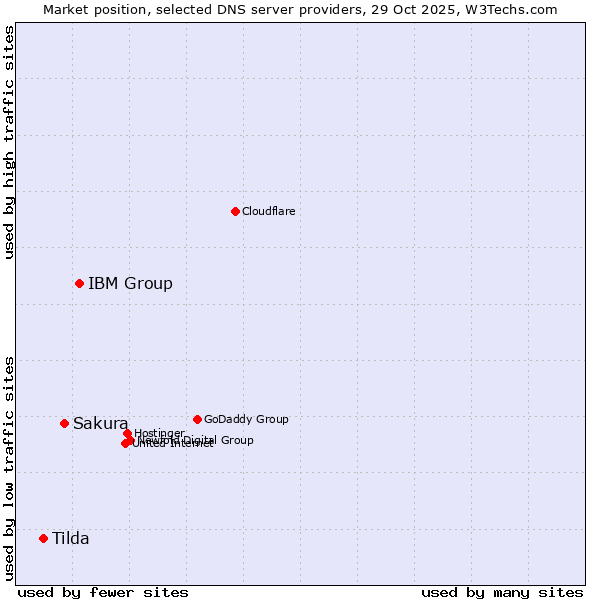 Market position of IBM Group vs. Sakura vs. Tilda