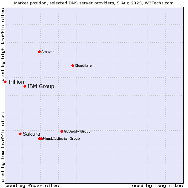 Market position of IBM Group vs. Sakura vs. Trillion