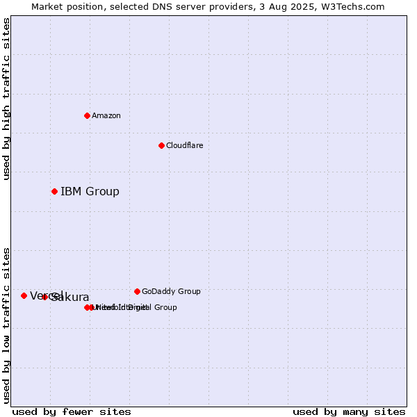 Market position of IBM Group vs. Sakura vs. Vercel