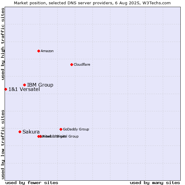 Market position of IBM Group vs. Sakura vs. 1&1 Versatel