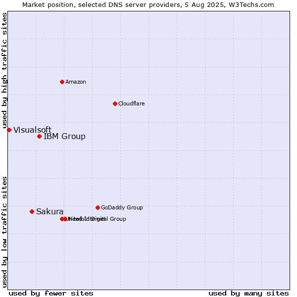 Market position of IBM Group vs. Sakura vs. Visualsoft