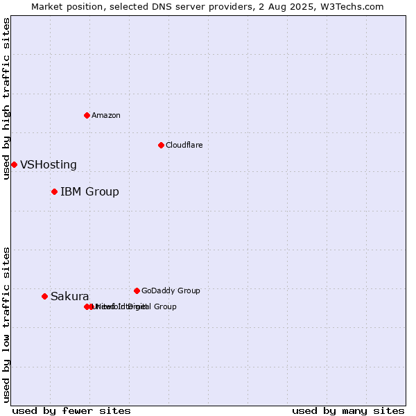 Market position of IBM Group vs. Sakura vs. VSHosting