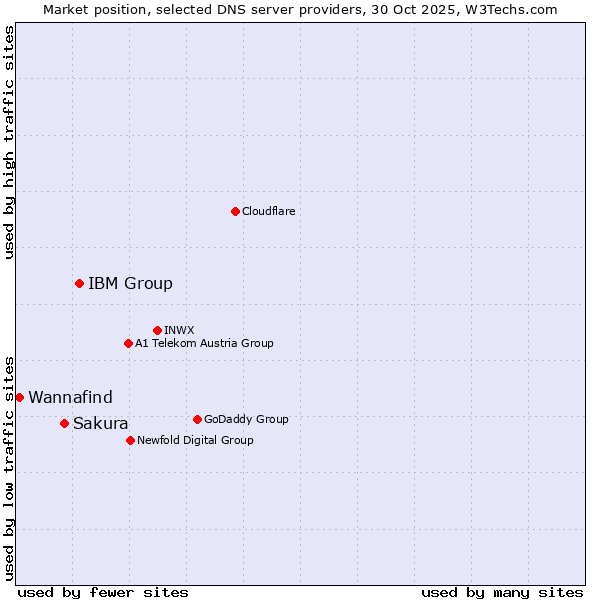 Market position of IBM Group vs. Sakura vs. Wannafind