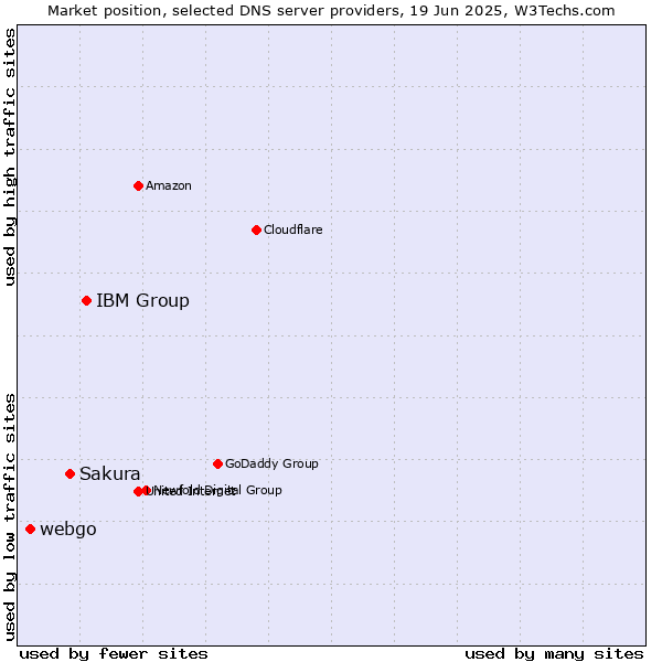 Market position of IBM Group vs. Sakura vs. webgo