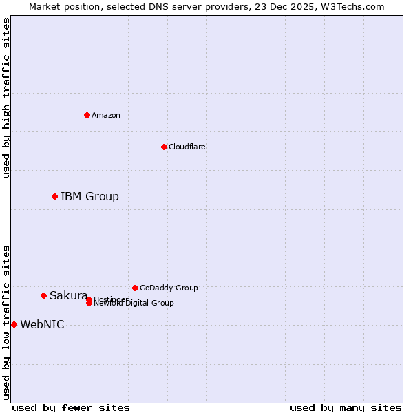 Market position of IBM Group vs. Sakura vs. WebNIC
