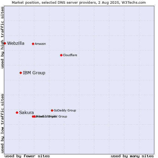 Market position of IBM Group vs. Sakura vs. Webzilla