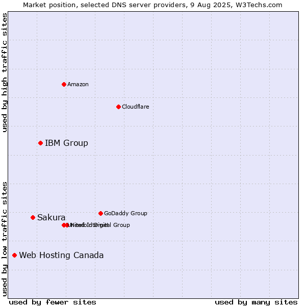 Market position of IBM Group vs. Sakura vs. Web Hosting Canada