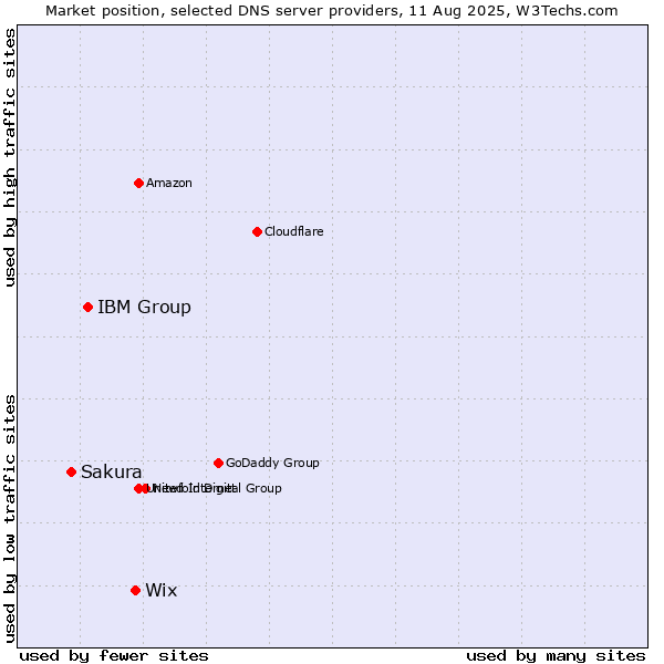 Market position of Wix vs. IBM Group vs. Sakura