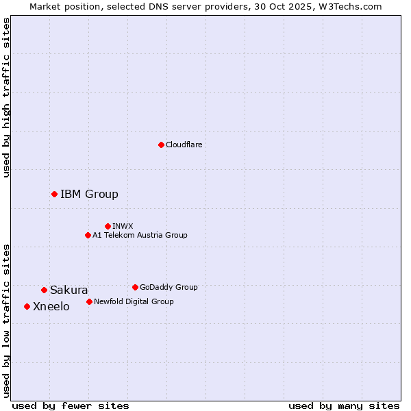 Market position of IBM Group vs. Sakura vs. Xneelo
