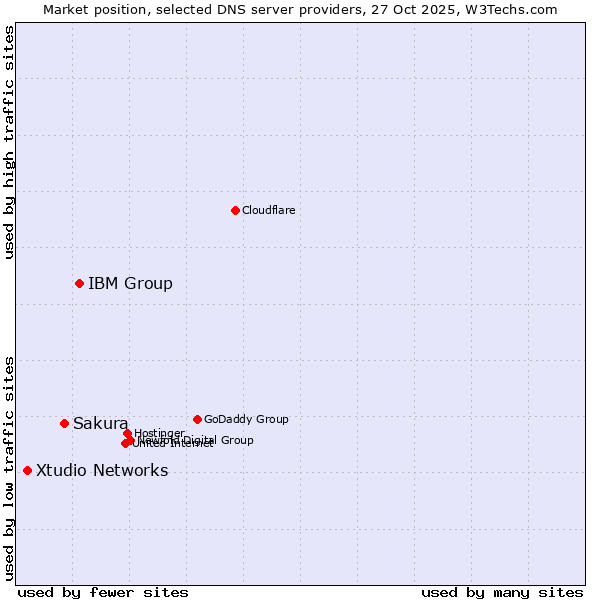 Market position of IBM Group vs. Sakura vs. Xtudio Networks