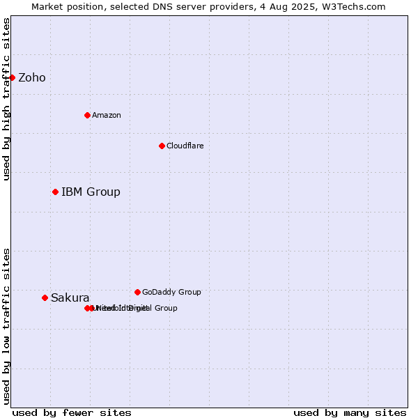 Market position of IBM Group vs. Sakura vs. Zoho