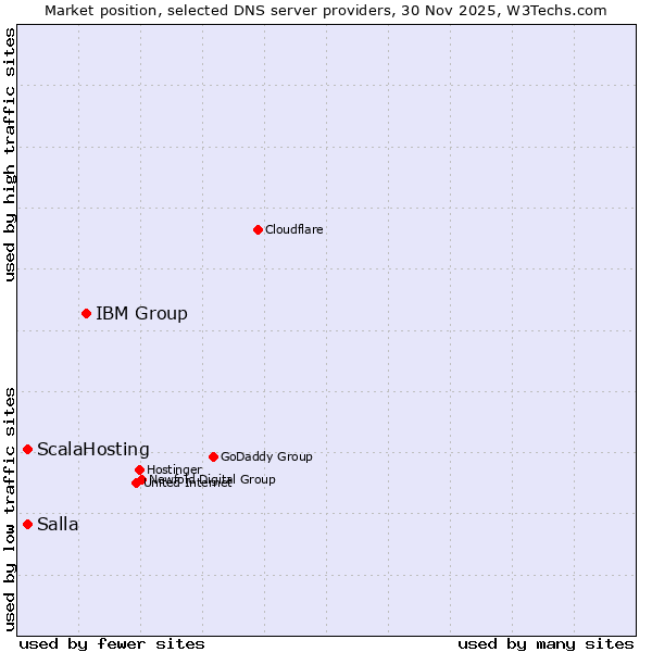 Market position of IBM Group vs. ScalaHosting vs. Salla