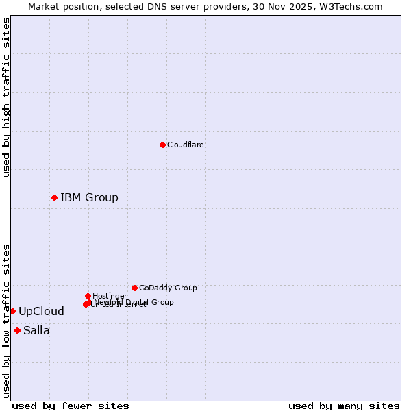 Market position of IBM Group vs. Salla vs. UpCloud