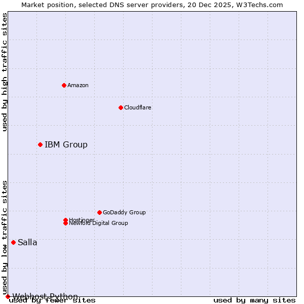 Market position of IBM Group vs. Salla vs. Webhost Python