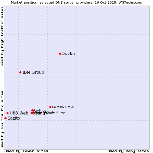 Market position of IBM Group vs. H88 Web Hosting vs. Sazito