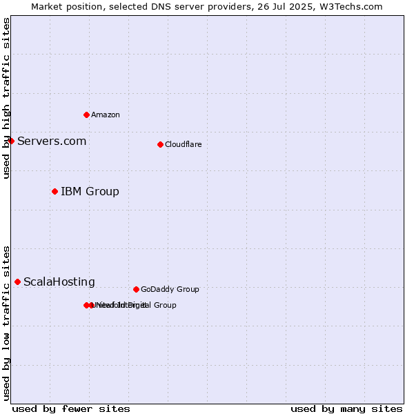 Market position of IBM Group vs. ScalaHosting vs. Servers.com