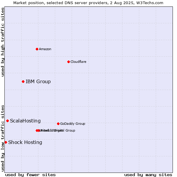 Market position of IBM Group vs. ScalaHosting vs. Shock Hosting
