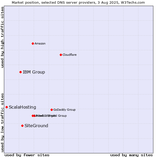 Market position of SiteGround vs. IBM Group vs. ScalaHosting