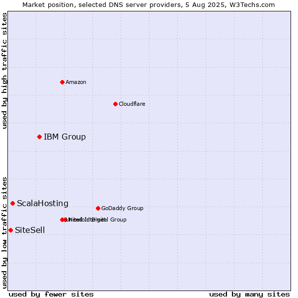 Market position of IBM Group vs. ScalaHosting vs. SiteSell