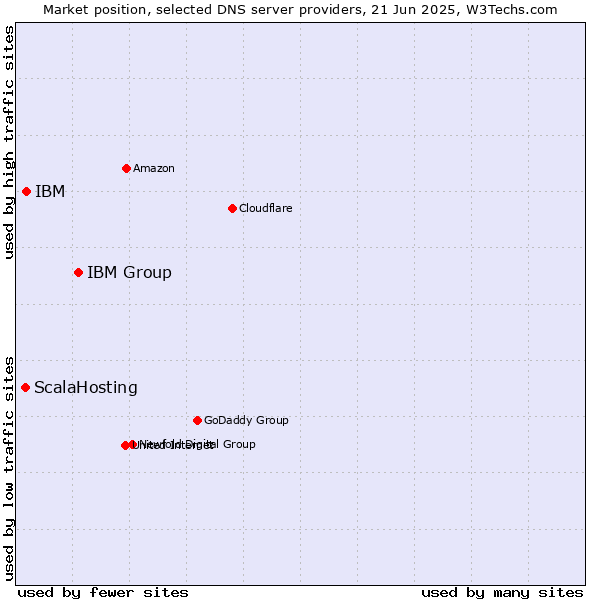 Market position of IBM Group vs. IBM vs. ScalaHosting