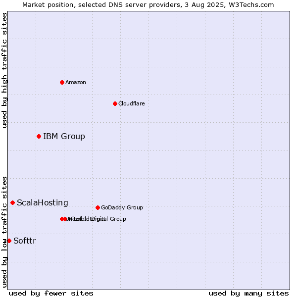 Market position of IBM Group vs. ScalaHosting vs. Softtr