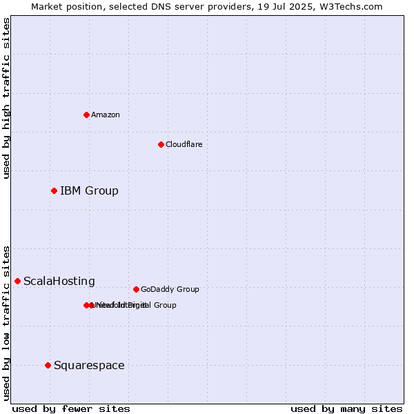 Market position of IBM Group vs. Squarespace vs. ScalaHosting