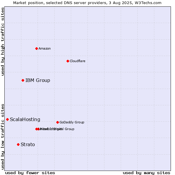 Market position of IBM Group vs. Strato vs. ScalaHosting